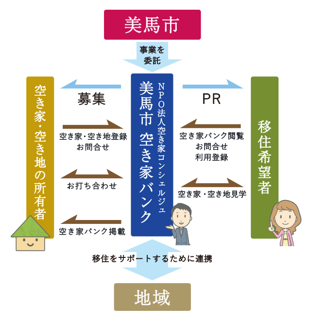 空き家バンク利用流れ図